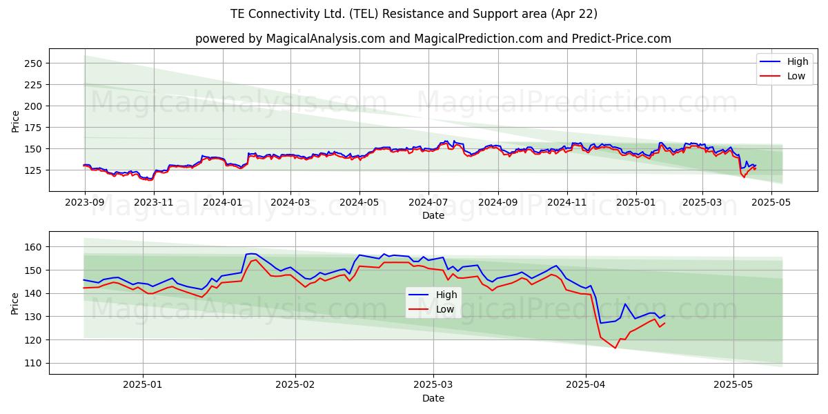  TE Connectivity Ltd. (TEL) Support and Resistance area (22 Apr) 