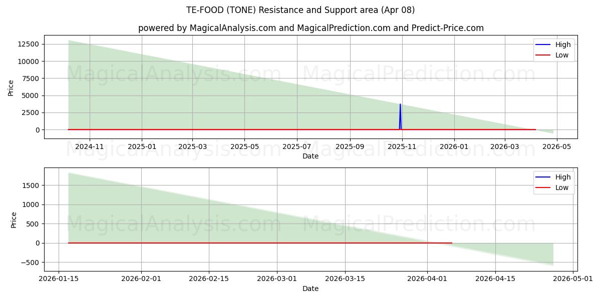  泰食品 (TONE) Support and Resistance area (07 Apr) 
