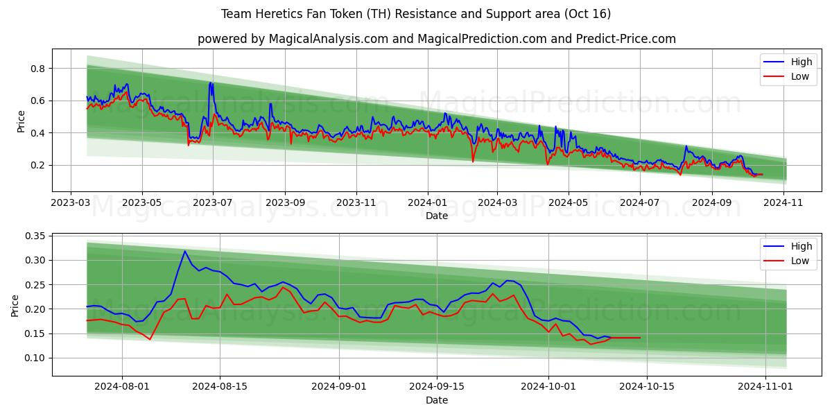  Team Heretics 팬 토큰 (TH) Support and Resistance area (16 Oct) 
