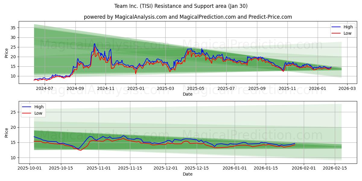  Team Inc. (TISI) Support and Resistance area (29 Jan) 