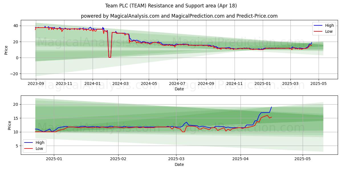  Team PLC (TEAM) Support and Resistance area (18 Apr) 