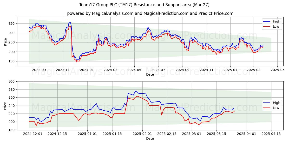  Team17 Group PLC (TM17) Support and Resistance area (27 Mar) 