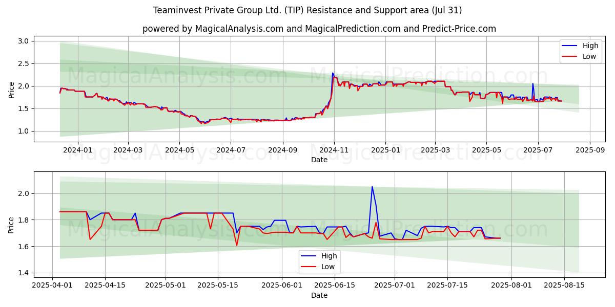  Teaminvest Private Group Ltd. (TIP) Support and Resistance area (30 Jul) 