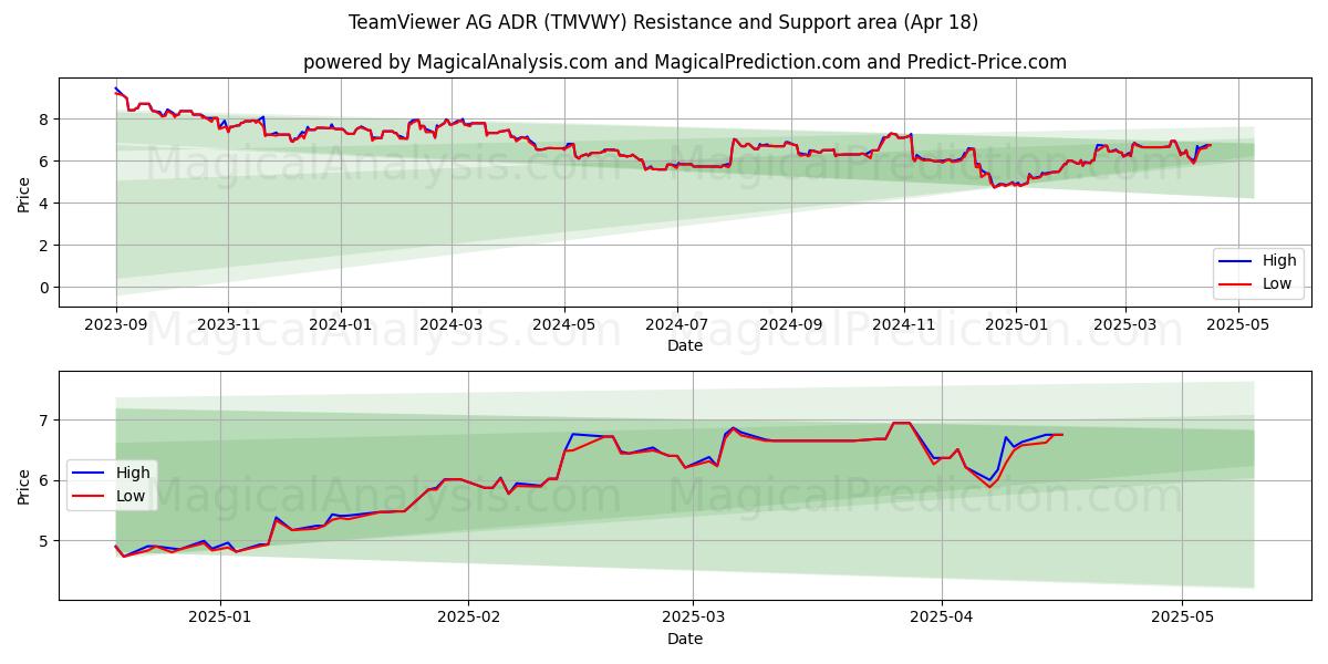  TeamViewer AG ADR (TMVWY) Support and Resistance area (18 Apr) 