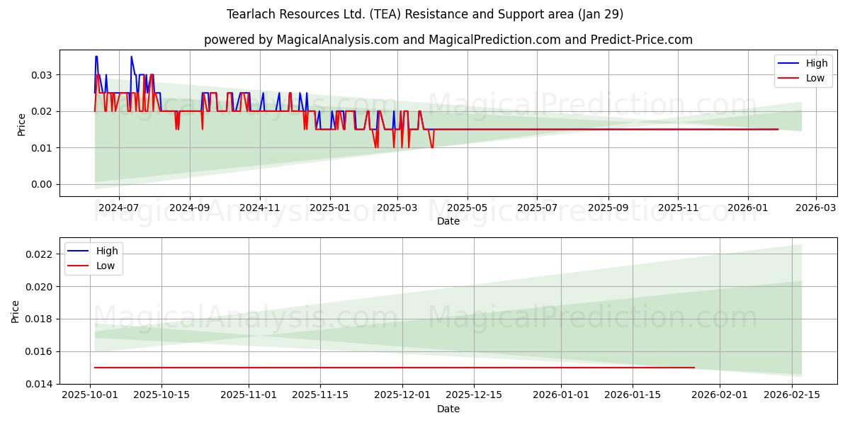  Tearlach Resources Ltd. (TEA) Support and Resistance area (28 Jan) 