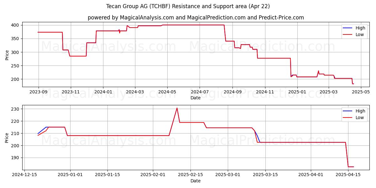  Tecan Group AG (TCHBF) Support and Resistance area (22 Apr) 