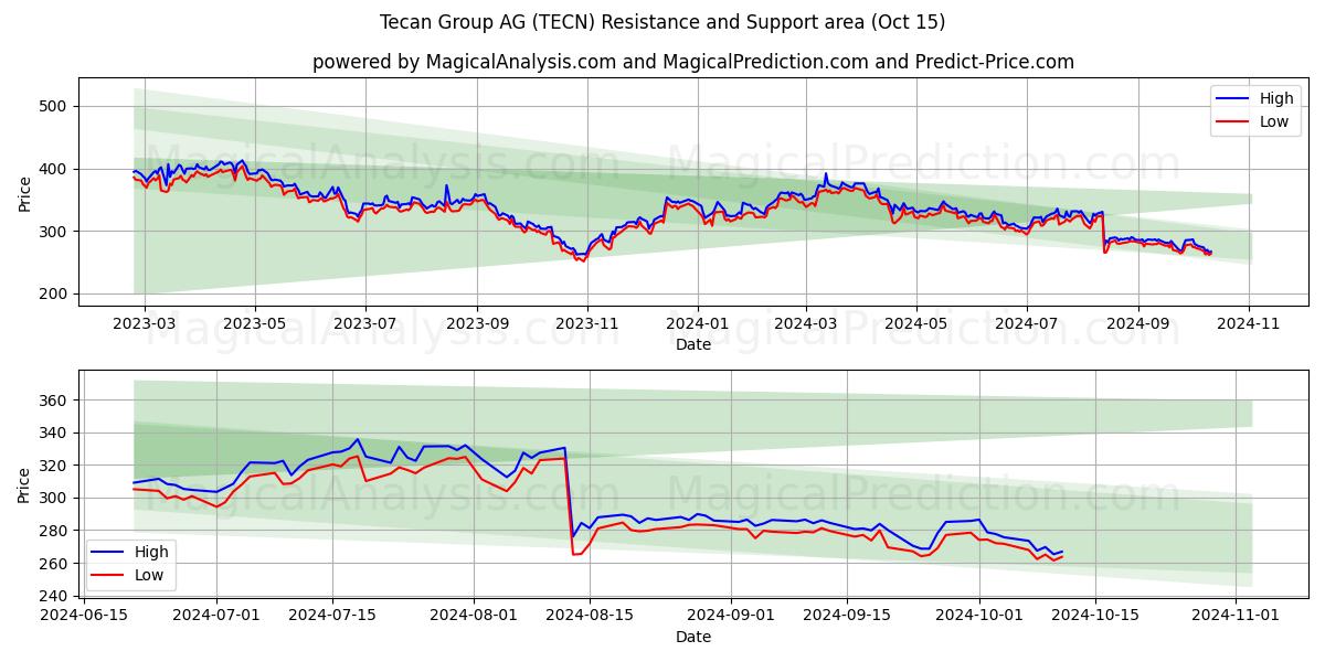 Tecan Group AG (TECN) Support and Resistance area (15 Oct)