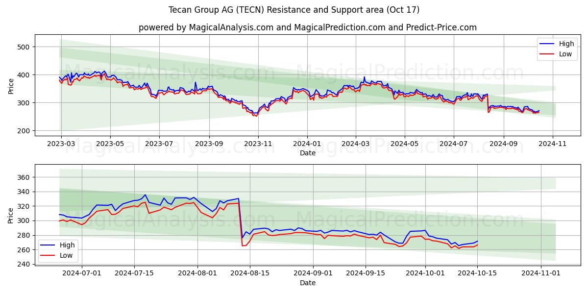 Tecan Group AG (TECN) Support and Resistance area (17 Oct)