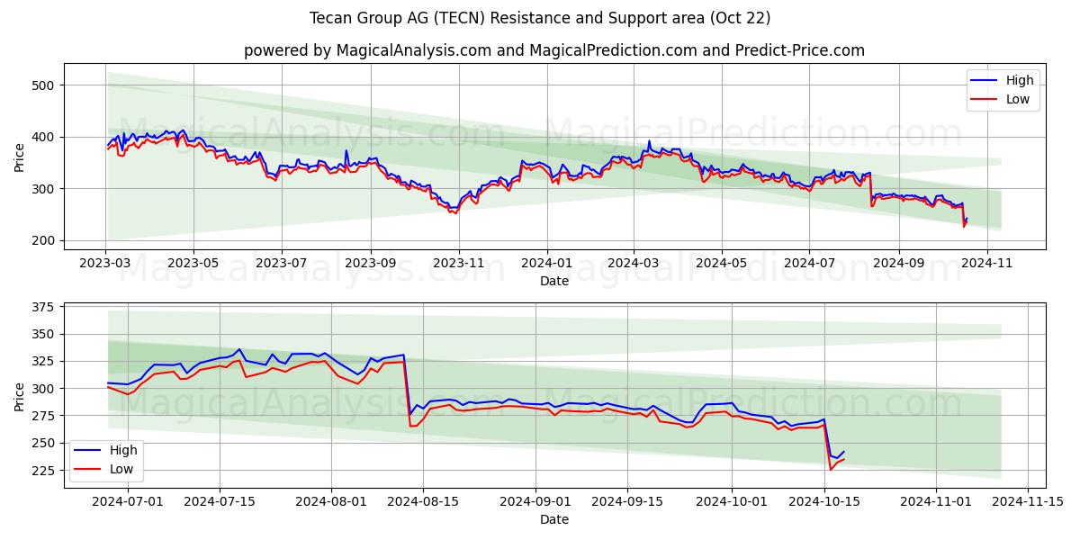  Tecan Group AG (TECN) Support and Resistance area (22 Oct) 