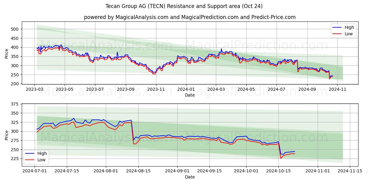  Tecan Group AG (TECN) Support and Resistance area (24 Oct) 