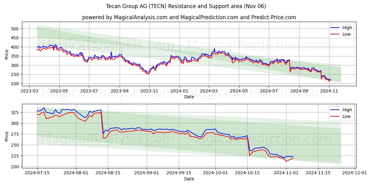 Tecan Group AG (TECN) Support and Resistance area (06 Nov)