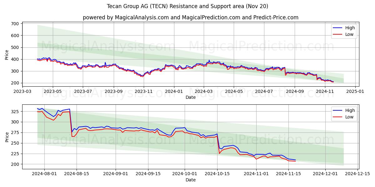 Tecan Group AG (TECN) Support and Resistance area (20 Nov)