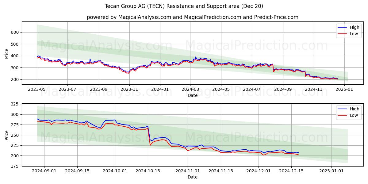  Tecan Group AG (TECN) Support and Resistance area (20 Dec) 