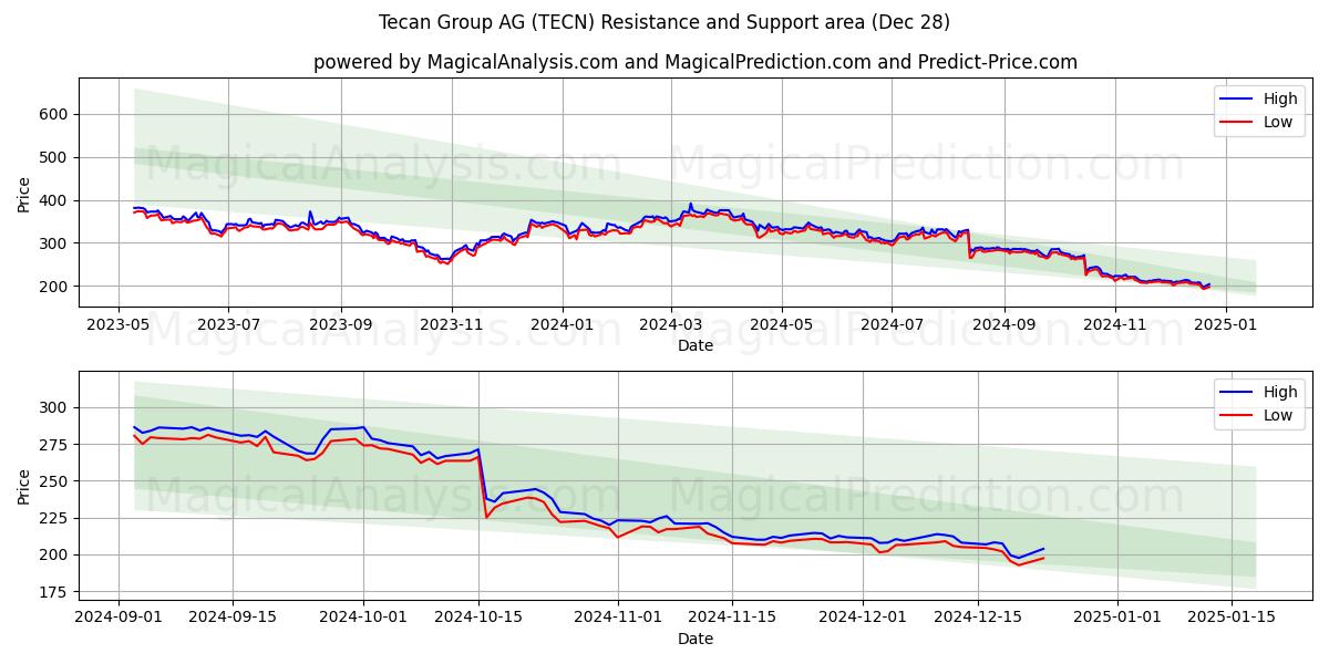  Tecan Group AG (TECN) Support and Resistance area (28 Dec) 