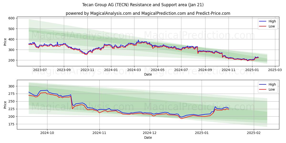 Tecan Group AG (TECN) Support and Resistance area (18 Jan)