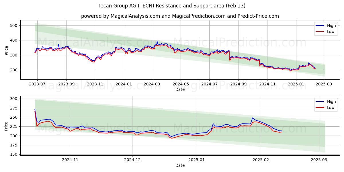  Tecan Group AG (TECN) Support and Resistance area (25 Jan) 