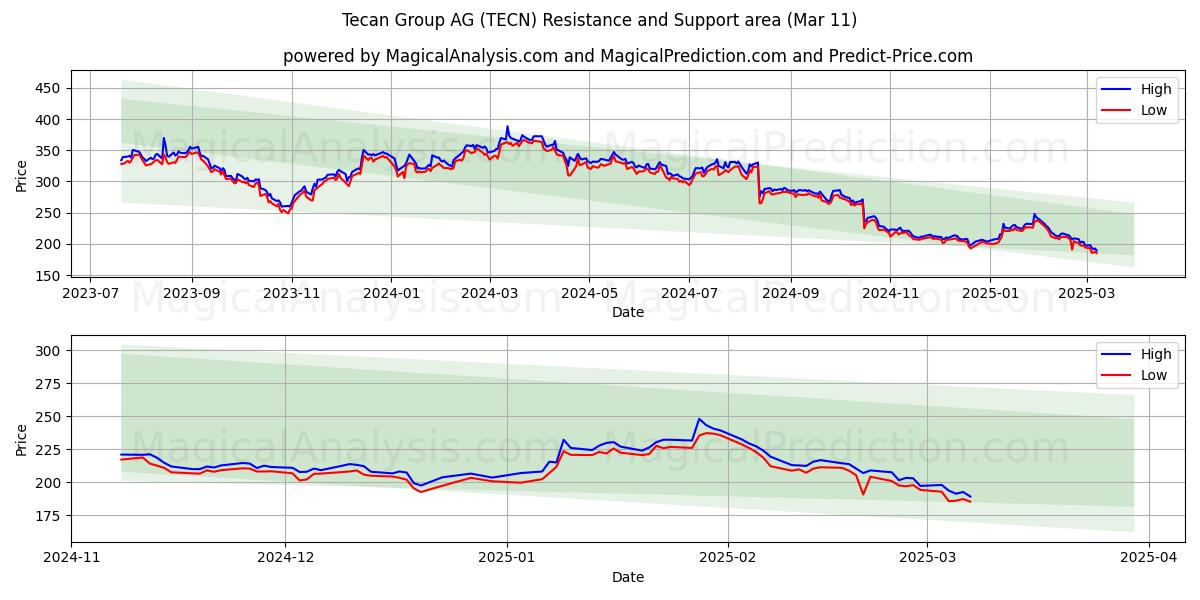  Tecan Group AG (TECN) Support and Resistance area (11 Mar) 