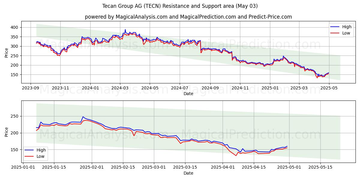 Tecan Group AG (TECN) Support and Resistance area (03 May)