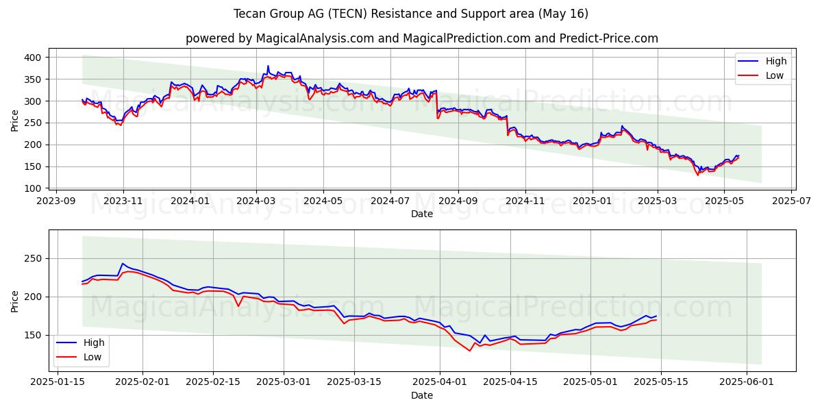 Tecan Group AG (TECN) Support and Resistance area (16 May)
