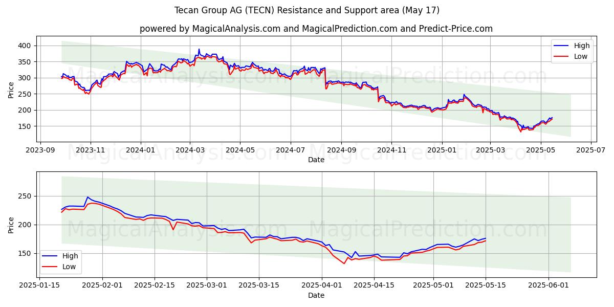  Tecan Group AG (TECN) Support and Resistance area (17 May) 