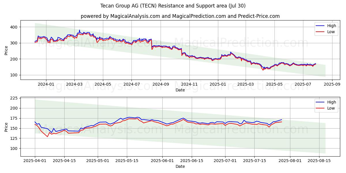 Tecan Group AG (TECN) Support and Resistance area (11 Jul)