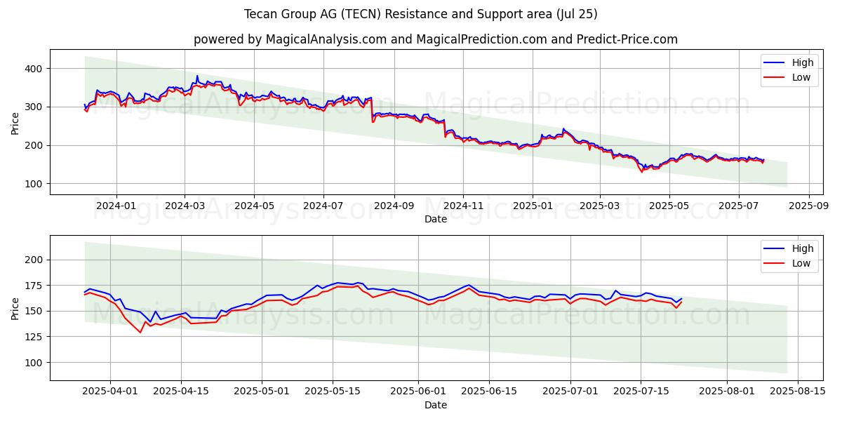 Tecan Group AG (TECN) Support and Resistance area (23 Jul)