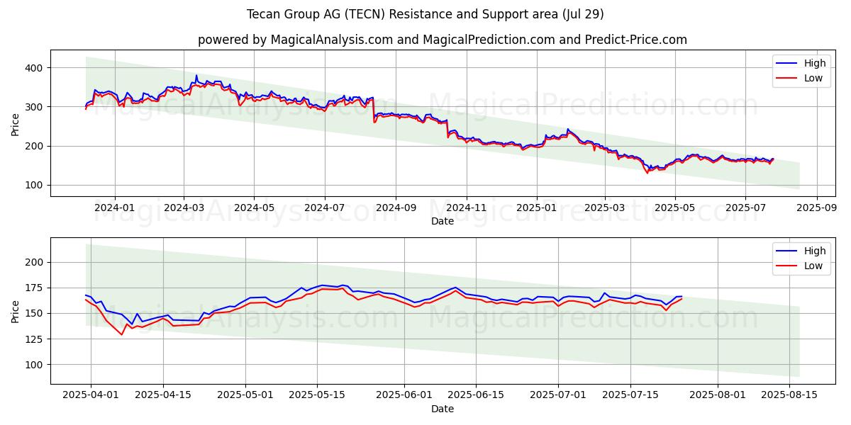 Tecan Group AG (TECN) Support and Resistance area (25 Jul)