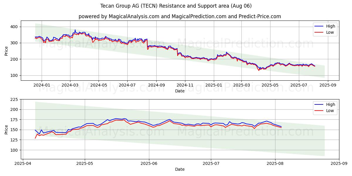  Tecan Group AG (TECN) Support and Resistance area (05 Aug) 