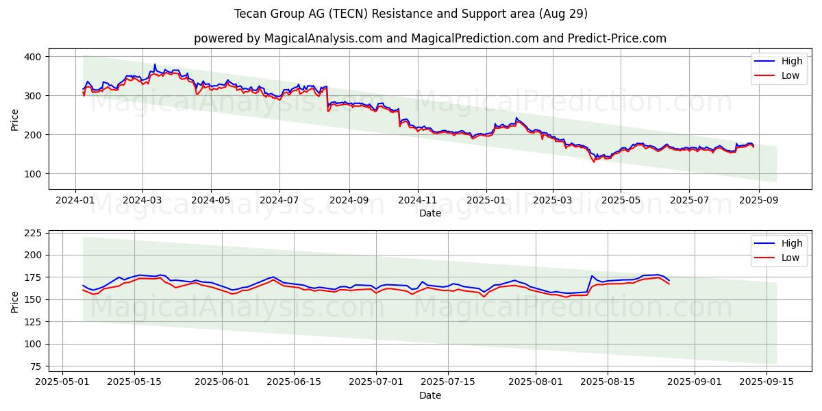 Tecan Group AG (TECN) समर्थन और प्रतिरोध क्षेत्र (07 Aug)