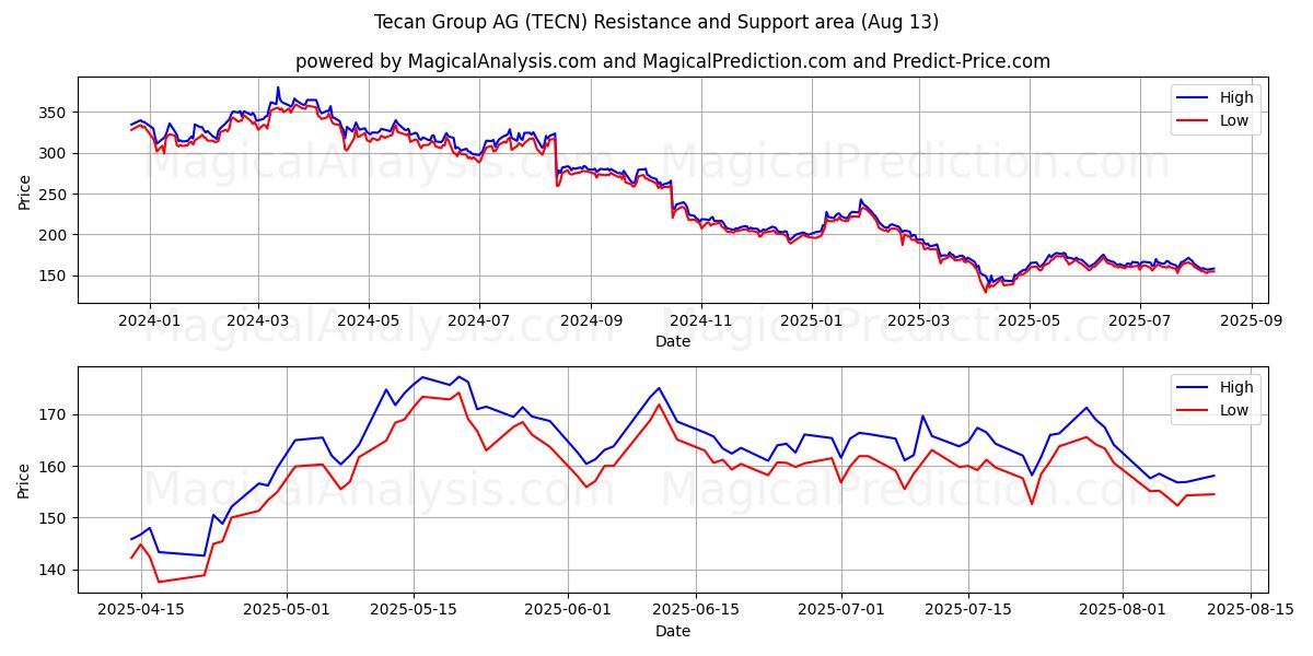 Tecan Group AG (TECN) Support and Resistance area (11 Aug)