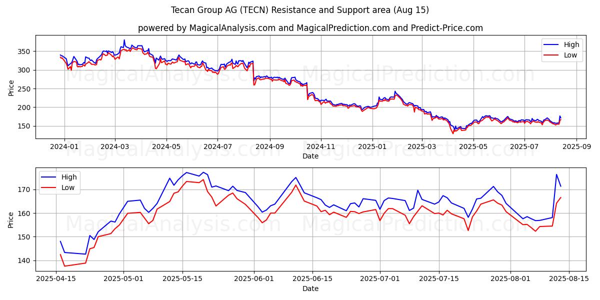 Tecan Group AG (TECN) Support and Resistance area (14 Aug)