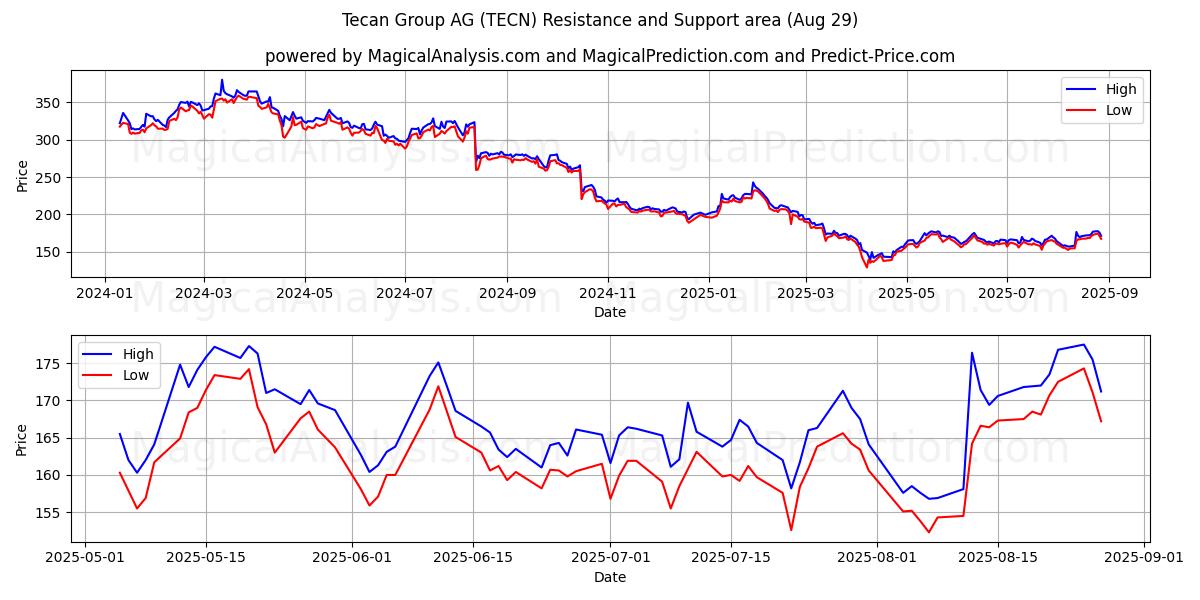  Tecan Group AG (TECN) Support and Resistance area (28 Aug) 