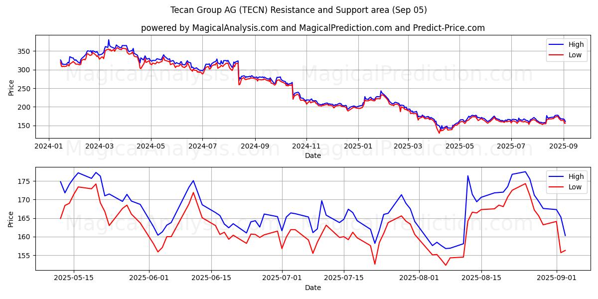 Tecan Group AG (TECN) Support and Resistance area (04 Sep)