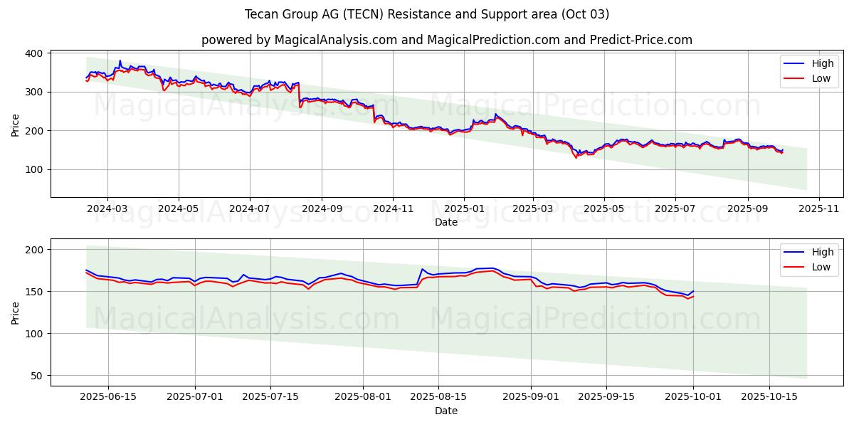  Tecan Group AG (TECN) Support and Resistance area (01 Oct) 