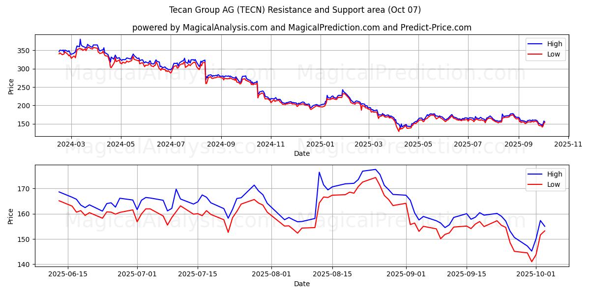 Tecan Group AG (TECN) Support and Resistance area (03 Oct)