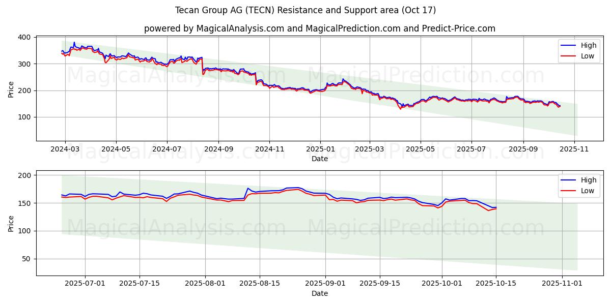 Tecan Group AG (TECN) Support and Resistance area (16 Oct) Tecan Group AG (TECN) Support and Resistance area (16 Oct)