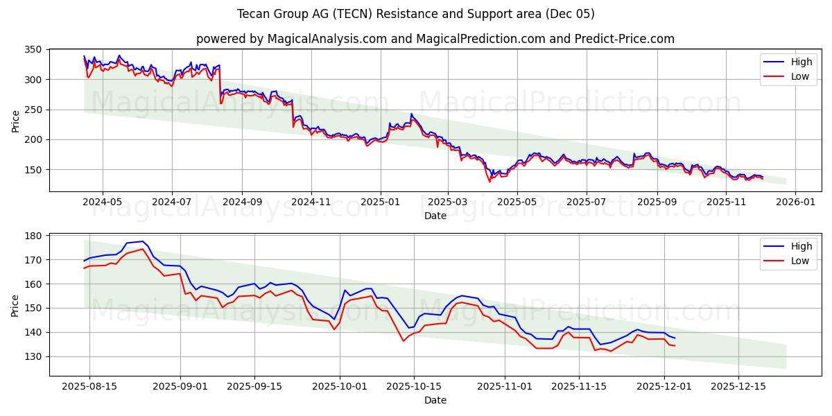 Tecan Group AG (TECN) Área de Soporte y Resistencia (12 Nov)