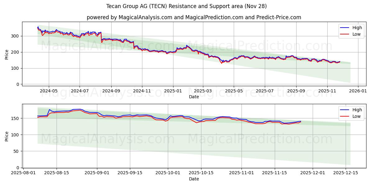 Tecan Group AG (TECN) Support and Resistance area (27 Nov)