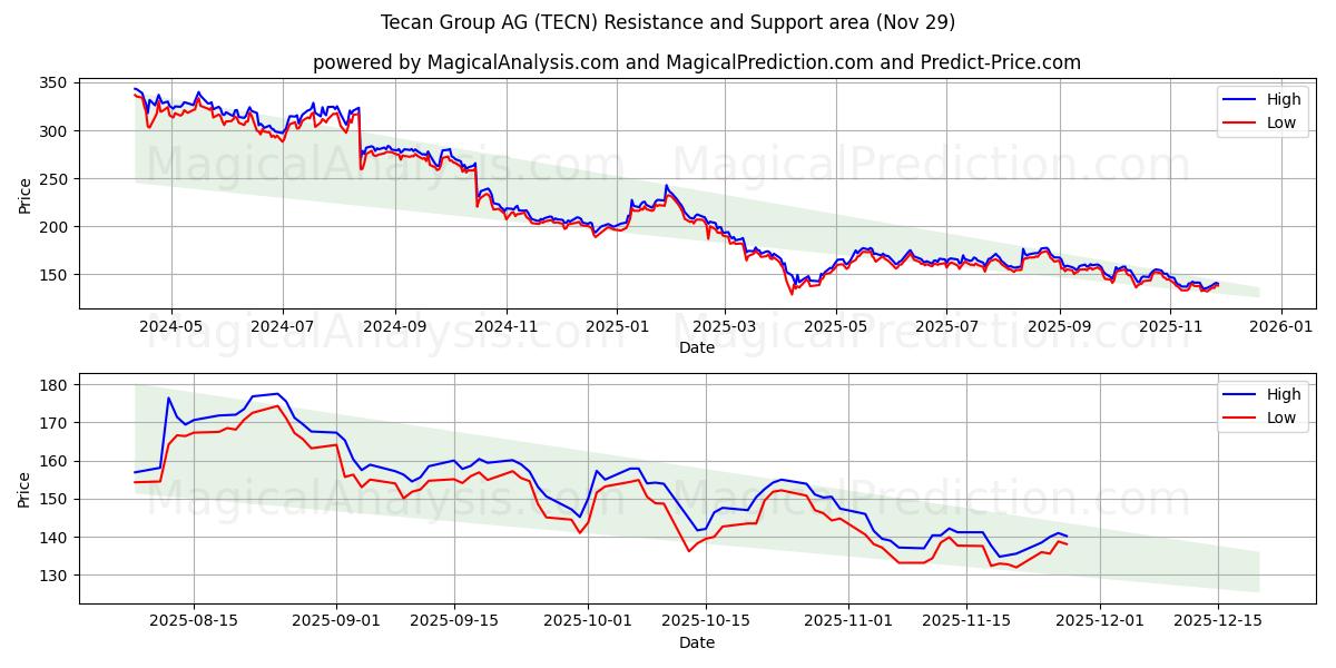  Tecan Group AG (TECN) Support and Resistance area (28 Nov) 