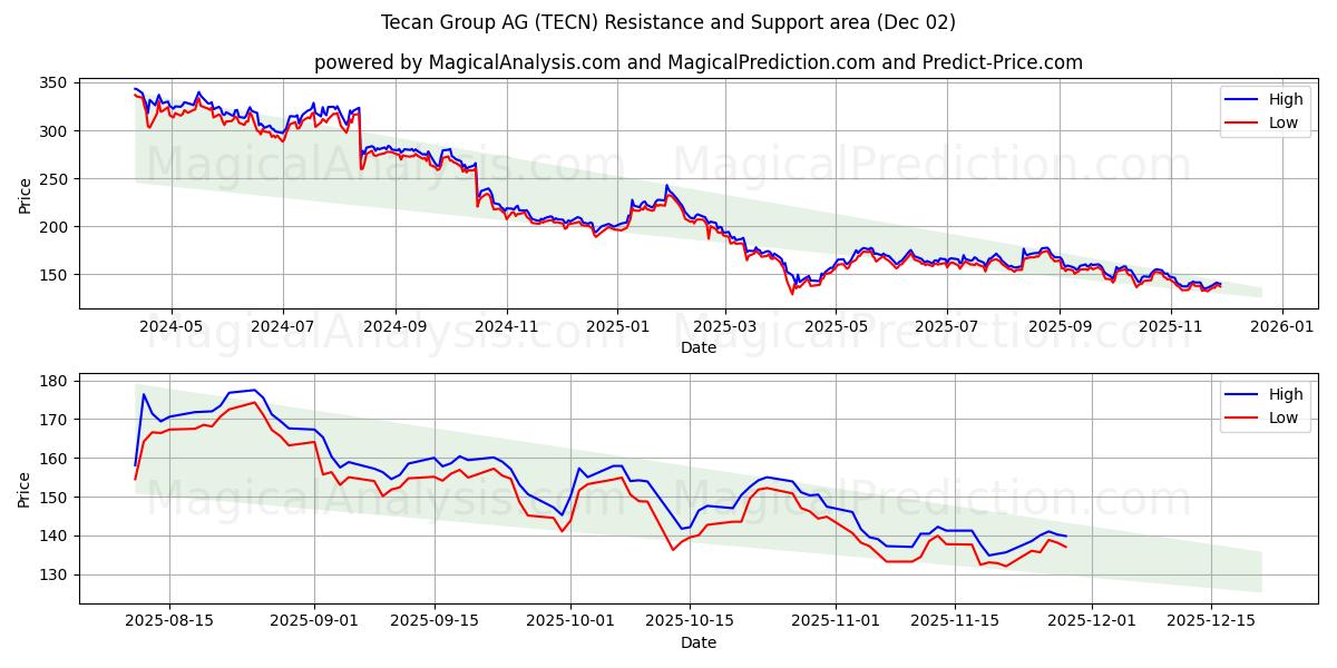  Tecan Group AG (TECN) Support and Resistance area (01 Dec) 