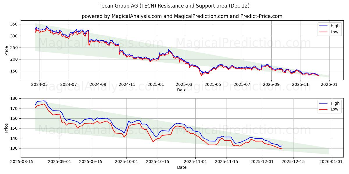 Tecan Group AG (TECN) Support and Resistance area (11 Dec)