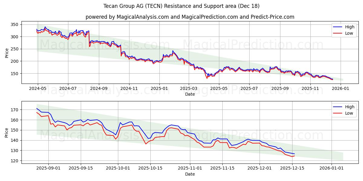 Tecan Group AG (TECN) Support and Resistance area (17 Dec)