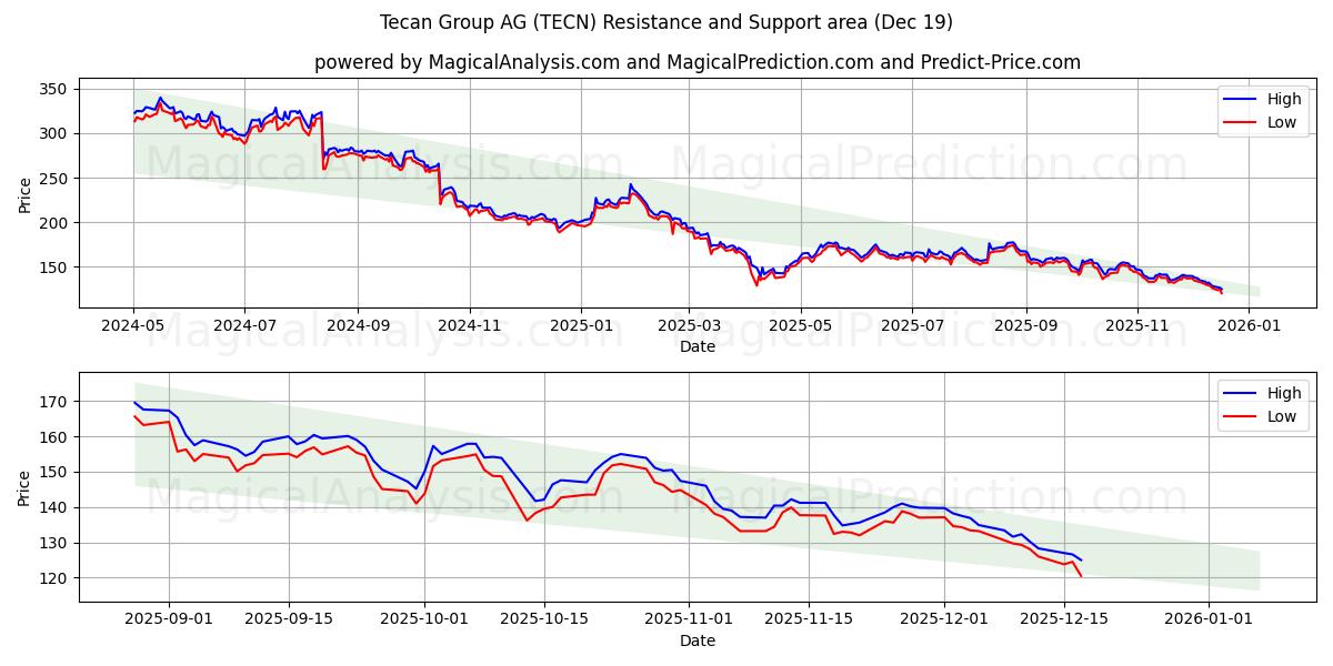  Tecan Group AG (TECN) Support and Resistance area (18 Dec) 