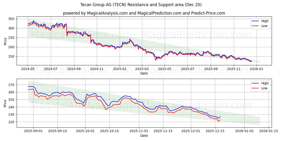  Tecan Group AG (TECN) Support and Resistance area (19 Dec) 