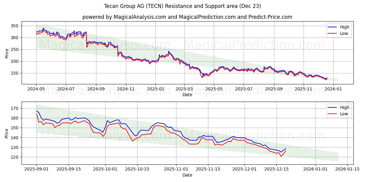  Tecan Group AG (TECN) Support and Resistance area (22 Dec) 