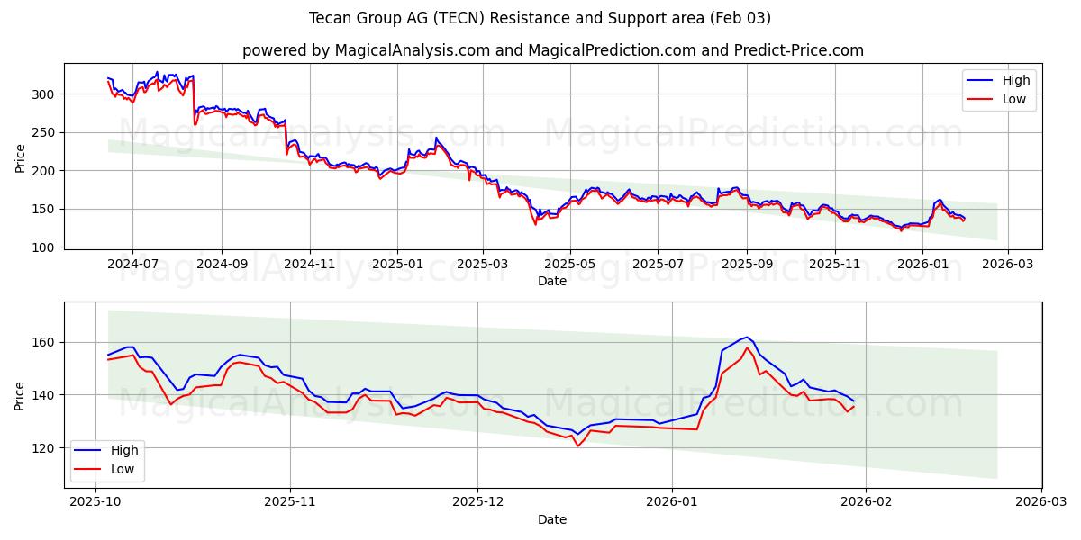 Tecan Group AG (TECN) Support and Resistance area (02 Feb)