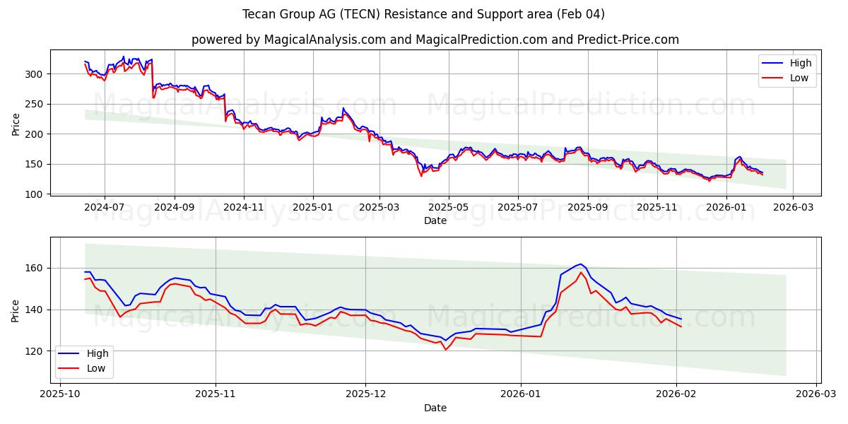  Tecan Group AG (TECN) Support and Resistance area (03 Feb) 