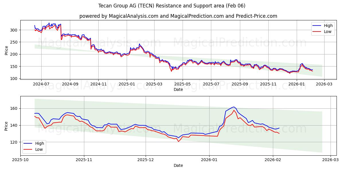 Tecan Group AG (TECN) Support and Resistance area (05 Feb)