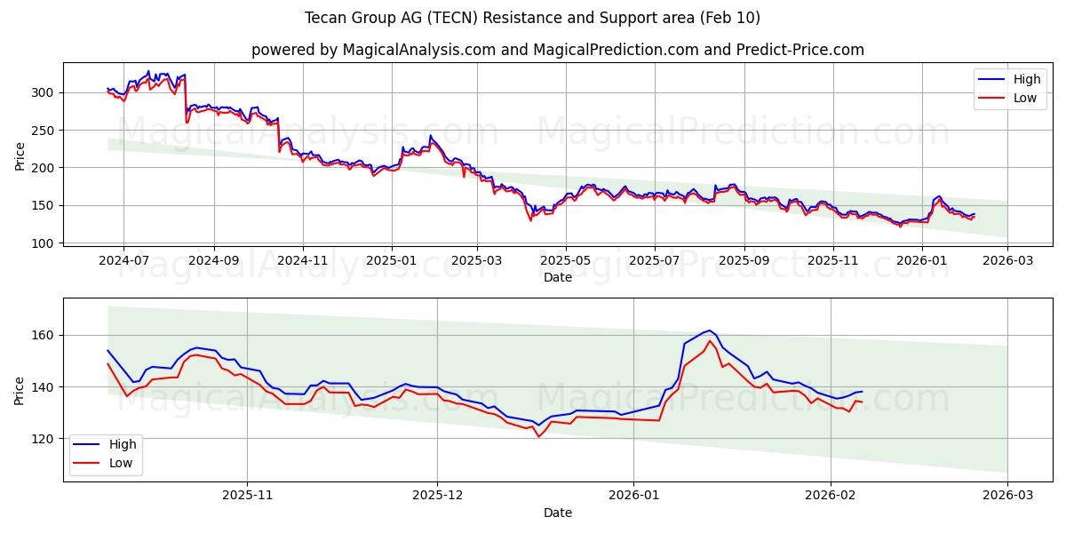 Tecan Group AG (TECN) Support and Resistance area (09 Feb)