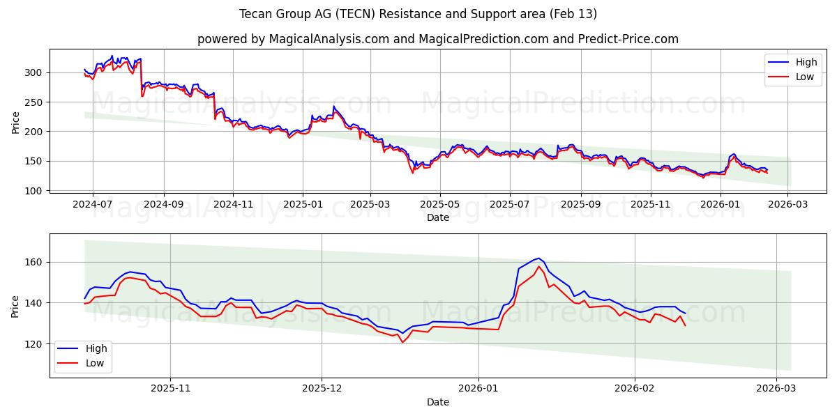 Tecan Group AG (TECN) Support and Resistance area (12 Feb)